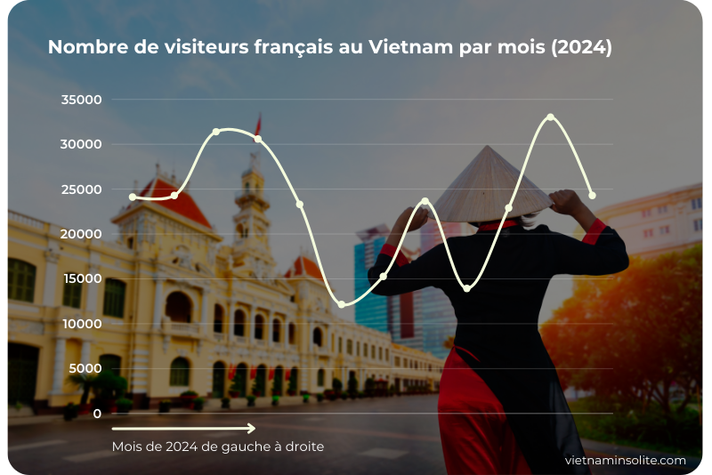 Nombre de visiteurs français au Vietnam par mois (2024)